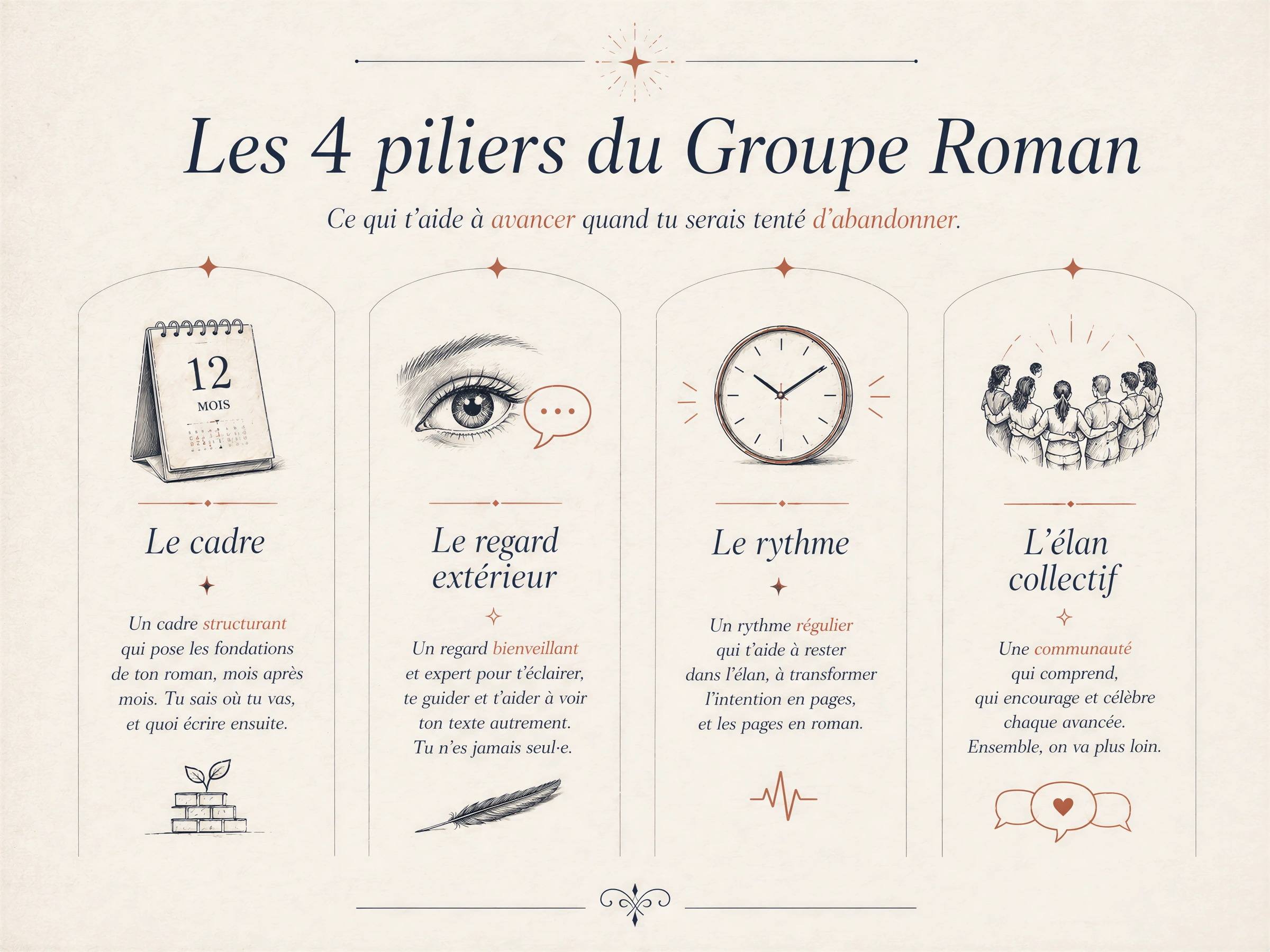 Les 4 piliers du Groupe Roman : le cadre, le regard extérieur, le rythme, l'élan collectif